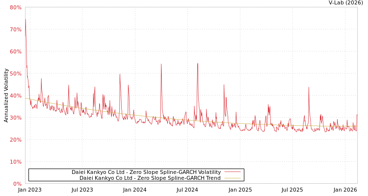 graph of Daiei Kankyo Co Ltd S0GARCH