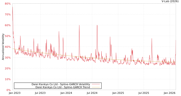 graph of Daiei Kankyo Co Ltd SGARCH