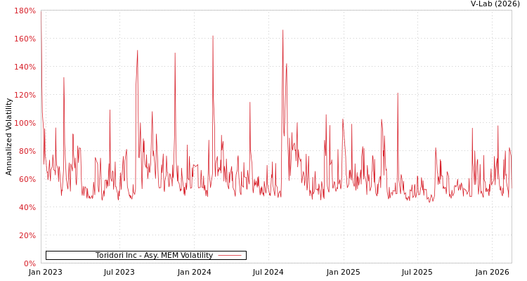graph of Toridori Inc AMEM