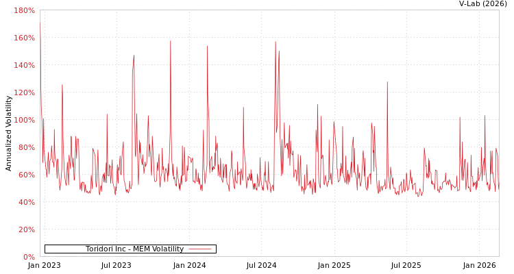 graph of Toridori Inc MEM