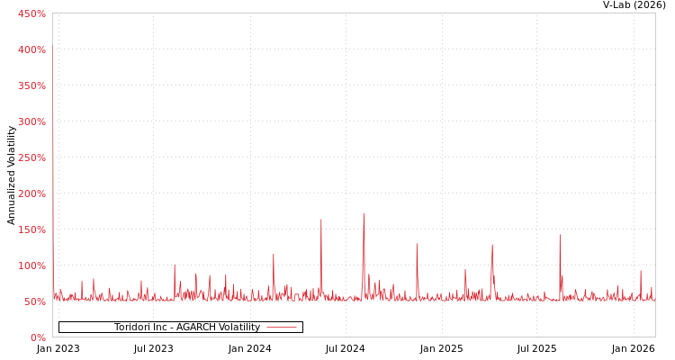 graph of Toridori Inc AGARCH