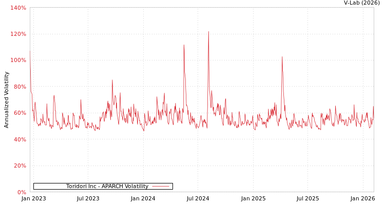 graph of Toridori Inc APARCH