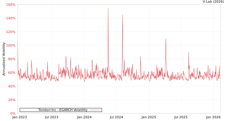 graph of Toridori Inc EGARCH