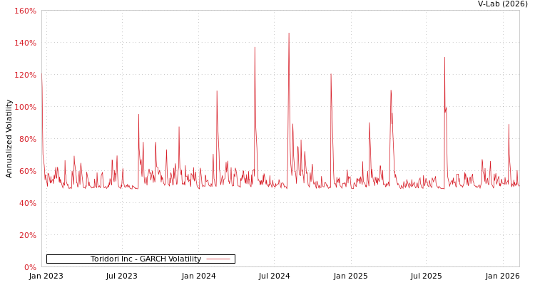 graph of Toridori Inc GARCH