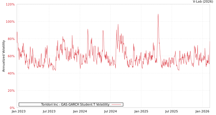 graph of Toridori Inc GAS-GARCH-T