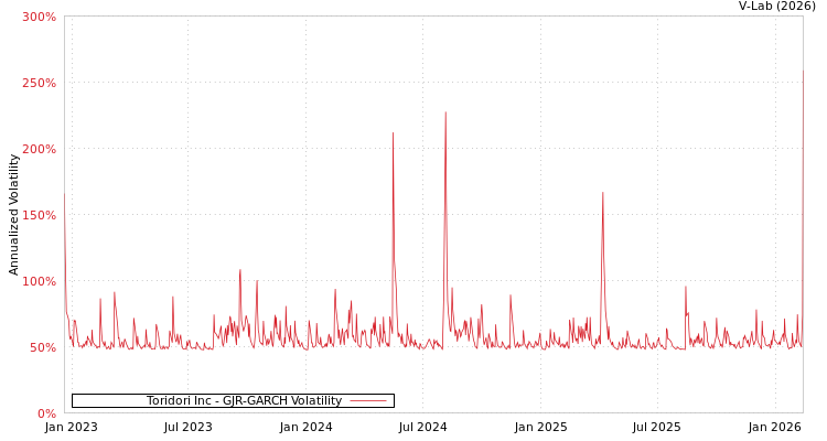 graph of Toridori Inc GJR-GARCH