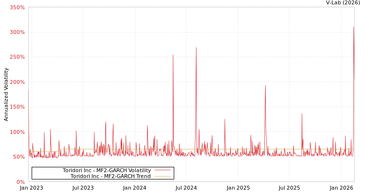graph of Toridori Inc MF2-GARCH