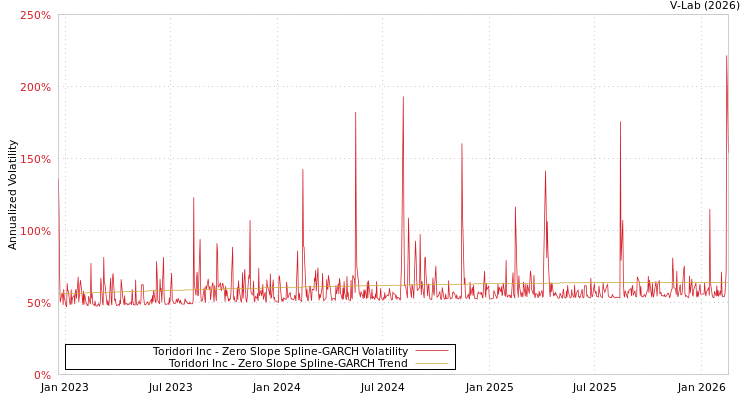 graph of Toridori Inc S0GARCH