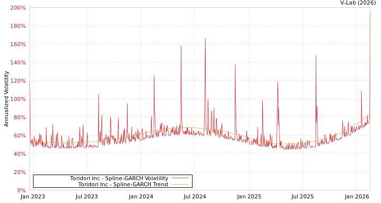 graph of Toridori Inc SGARCH