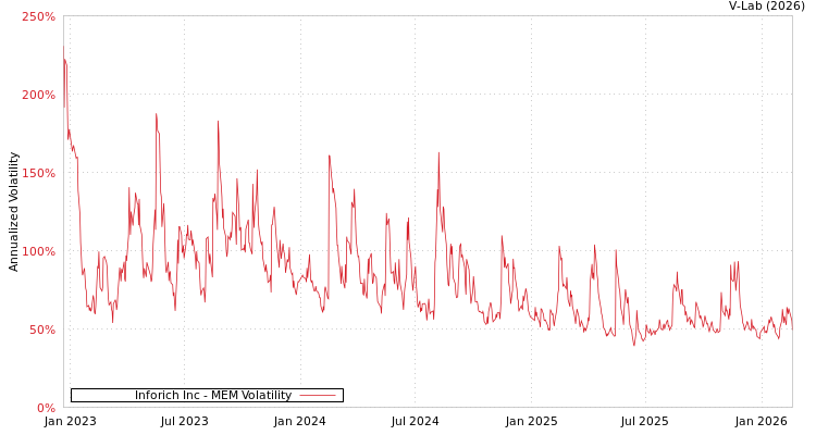 graph of Inforich Inc MEM