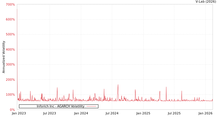 graph of Inforich Inc AGARCH