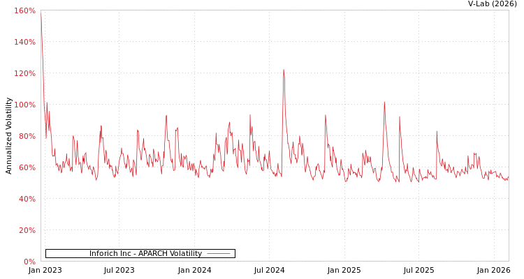 graph of Inforich Inc APARCH