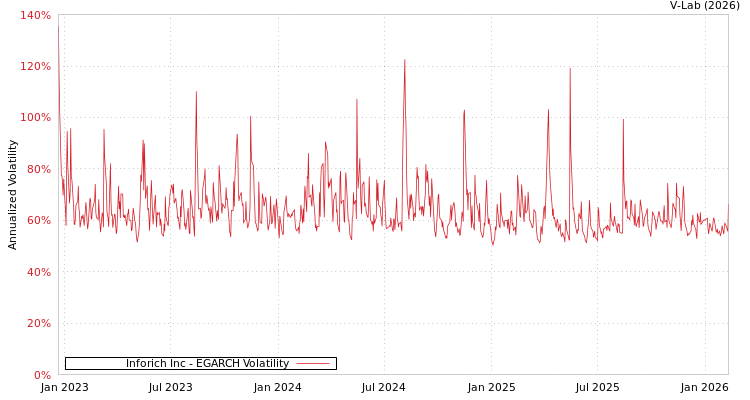 graph of Inforich Inc EGARCH