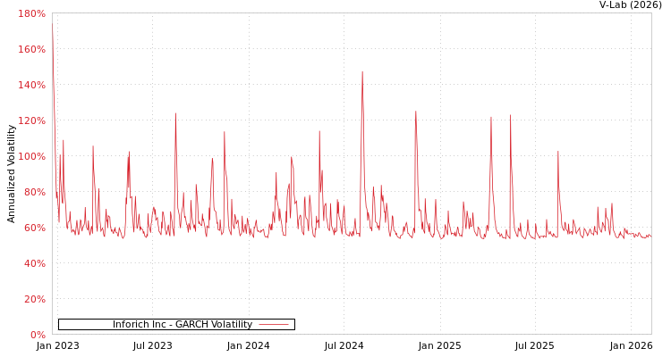 graph of Inforich Inc GARCH
