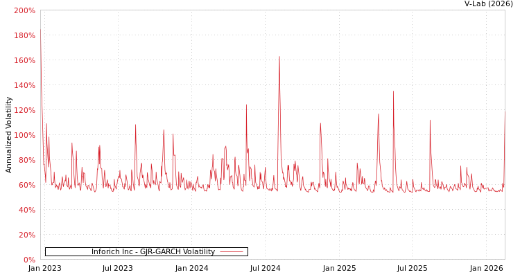 graph of Inforich Inc GJR-GARCH
