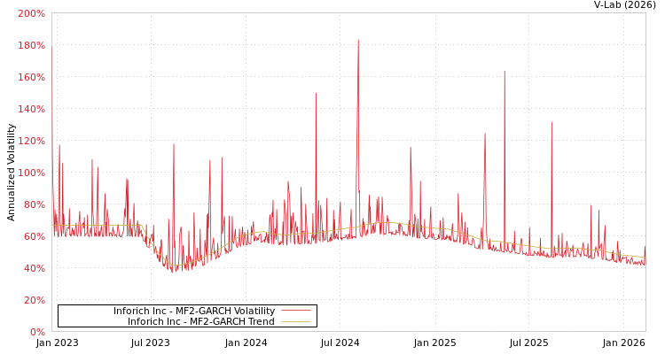 graph of Inforich Inc MF2-GARCH
