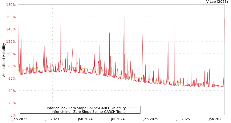 graph of Inforich Inc S0GARCH