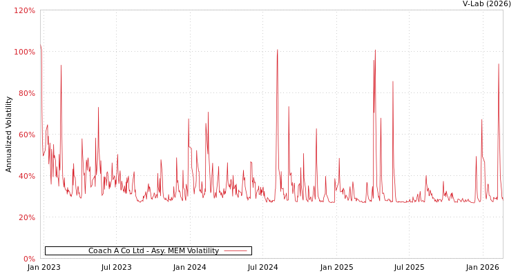 graph of Coach A Co Ltd AMEM