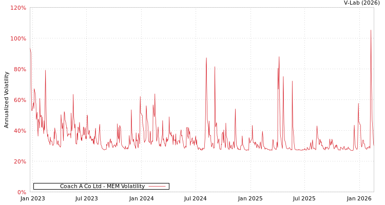 graph of Coach A Co Ltd MEM