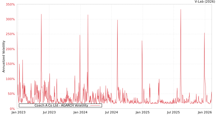 graph of Coach A Co Ltd AGARCH