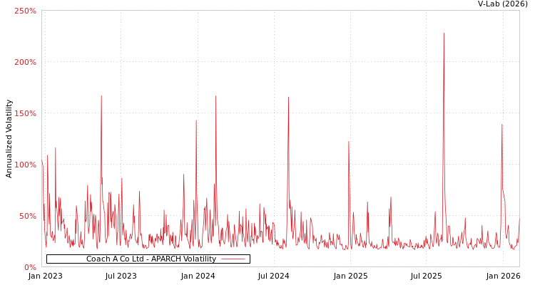 graph of Coach A Co Ltd APARCH