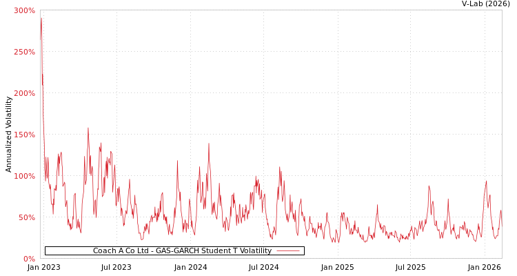 graph of Coach A Co Ltd GAS-GARCH-T