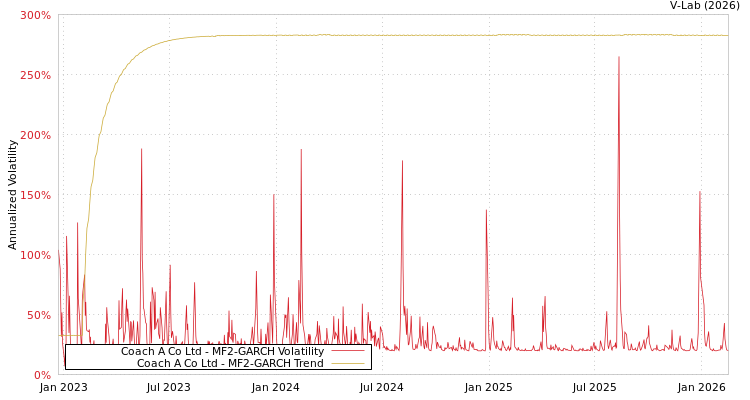 graph of Coach A Co Ltd MF2-GARCH