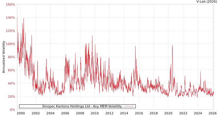 graph of Sinopec Kantons Holdings Ltd AMEM