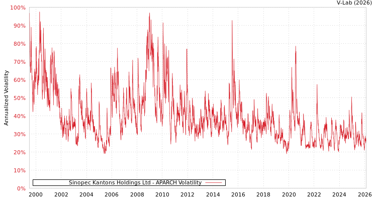 graph of Sinopec Kantons Holdings Ltd APARCH
