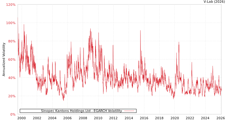 graph of Sinopec Kantons Holdings Ltd EGARCH