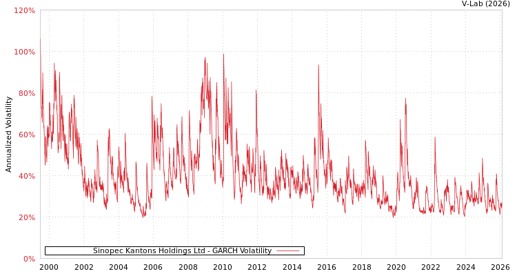 graph of Sinopec Kantons Holdings Ltd GARCH