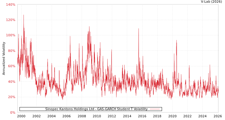 graph of Sinopec Kantons Holdings Ltd GAS-GARCH-T