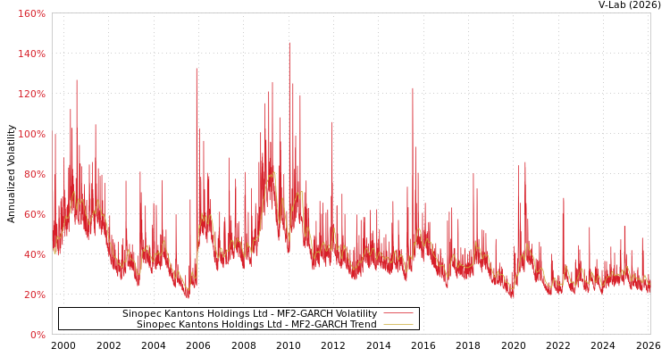 graph of Sinopec Kantons Holdings Ltd MF2-GARCH