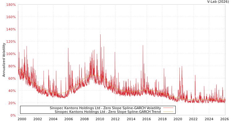 graph of Sinopec Kantons Holdings Ltd S0GARCH