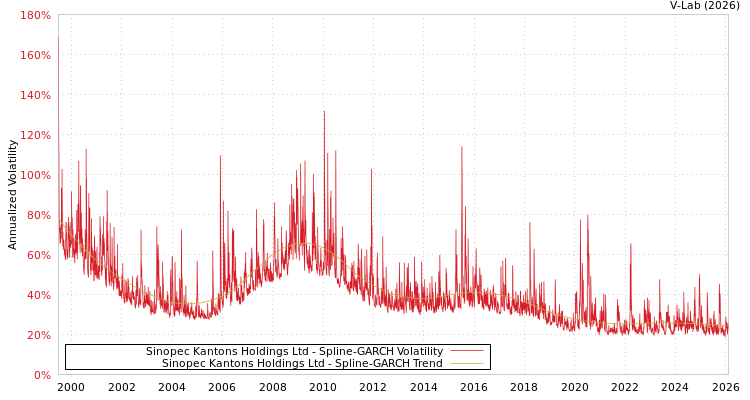 graph of Sinopec Kantons Holdings Ltd SGARCH