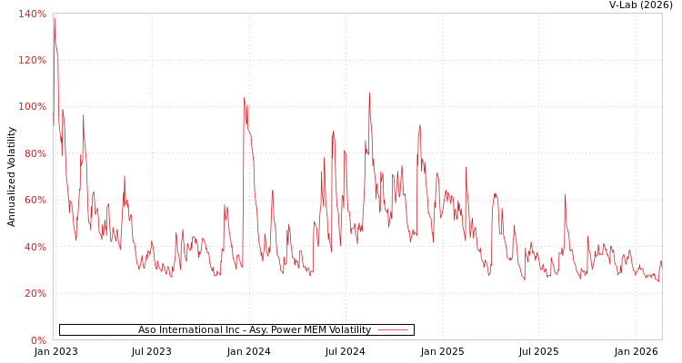 graph of Aso International Inc APMEM