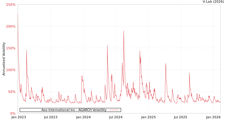 graph of Aso International Inc AGARCH