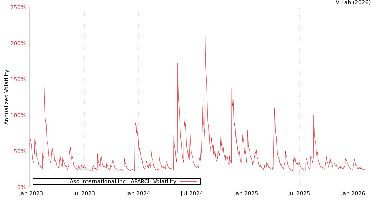 graph of Aso International Inc APARCH