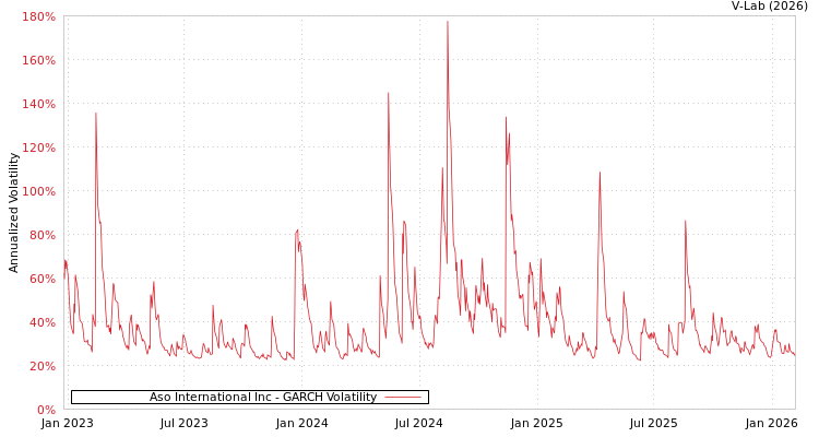 graph of Aso International Inc GARCH