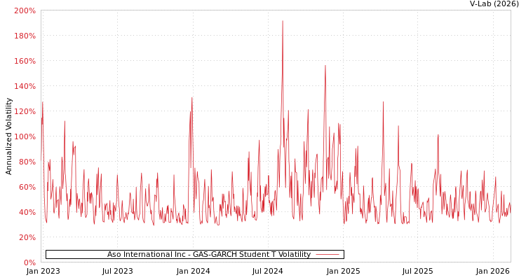 graph of Aso International Inc GAS-GARCH-T