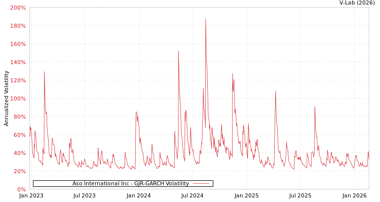 graph of Aso International Inc GJR-GARCH