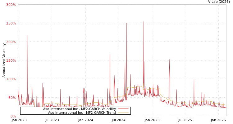 graph of Aso International Inc MF2-GARCH