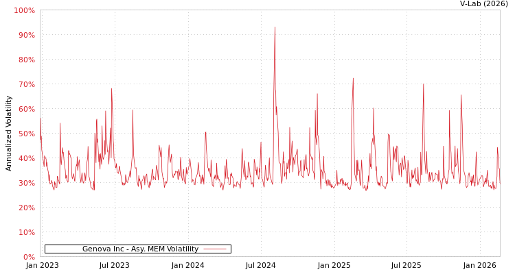 graph of Genova Inc AMEM