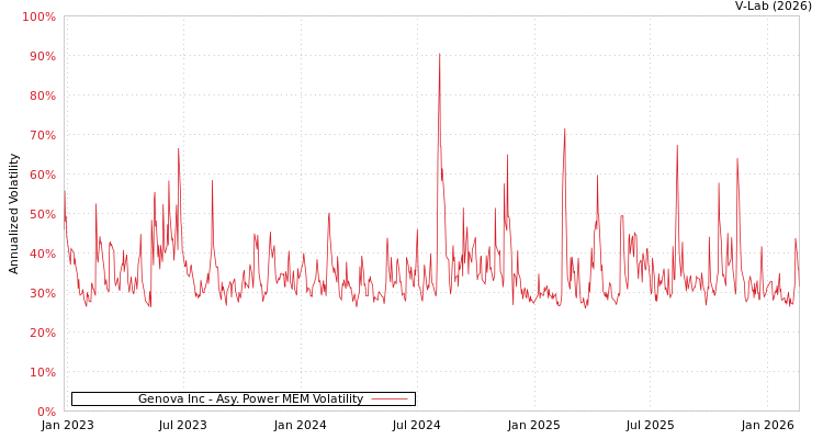 graph of Genova Inc APMEM