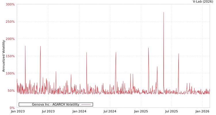 graph of Genova Inc AGARCH