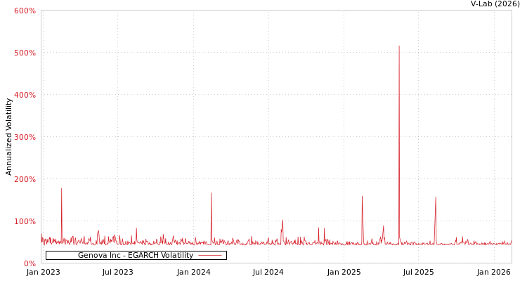graph of Genova Inc EGARCH
