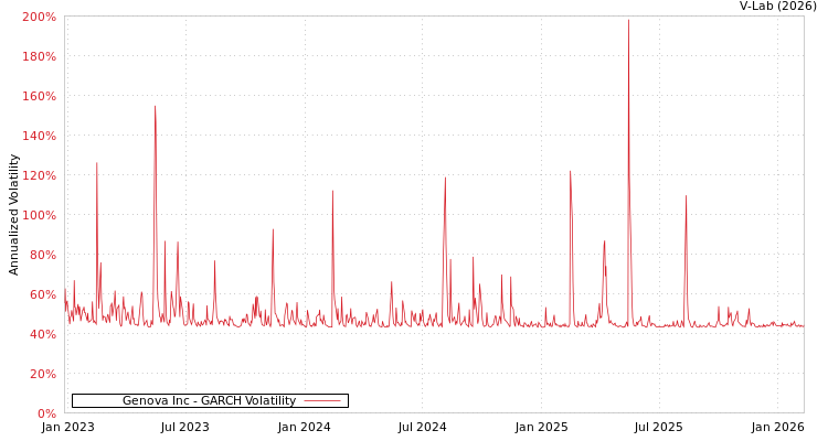 graph of Genova Inc GARCH