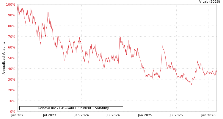 graph of Genova Inc GAS-GARCH-T