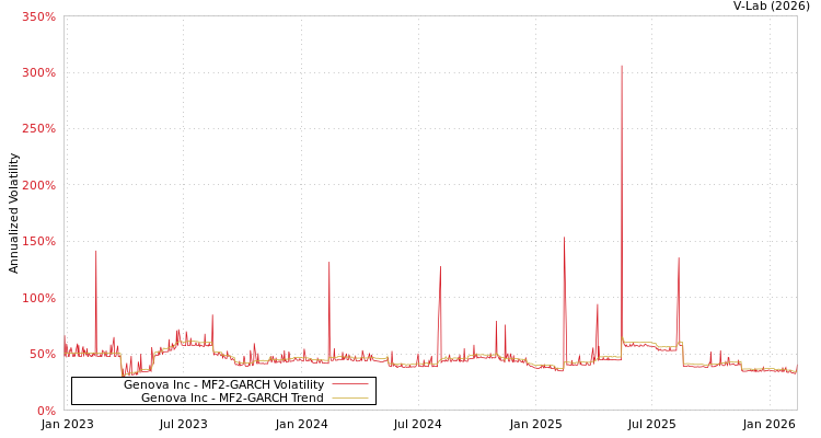 graph of Genova Inc MF2-GARCH