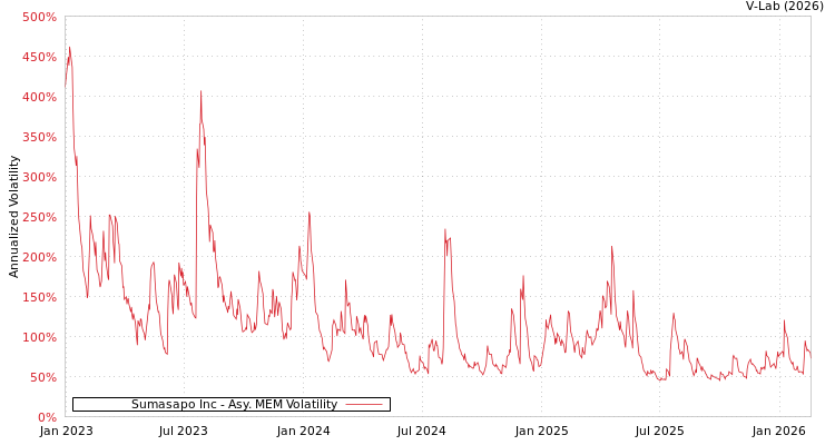 graph of Sumasapo Inc AMEM
